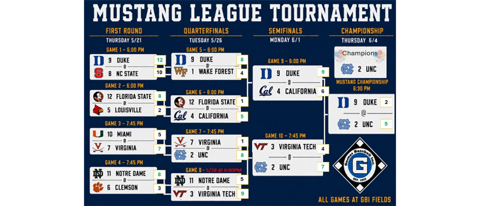 UNC are Mustang Champions!
